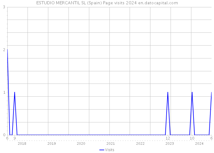 ESTUDIO MERCANTIL SL (Spain) Page visits 2024 