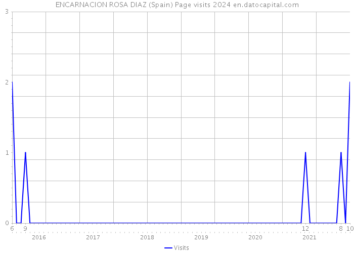 ENCARNACION ROSA DIAZ (Spain) Page visits 2024 