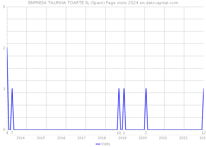 EMPRESA TAURINA TOARTE SL (Spain) Page visits 2024 