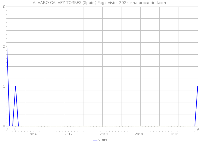 ALVARO GALVEZ TORRES (Spain) Page visits 2024 