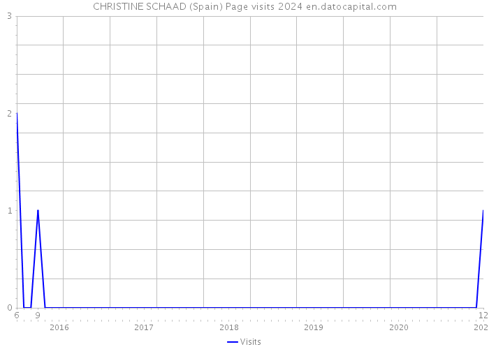 CHRISTINE SCHAAD (Spain) Page visits 2024 