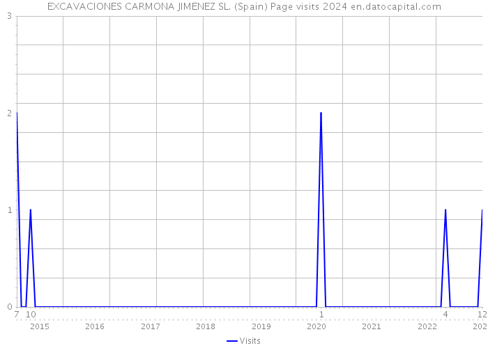 EXCAVACIONES CARMONA JIMENEZ SL. (Spain) Page visits 2024 