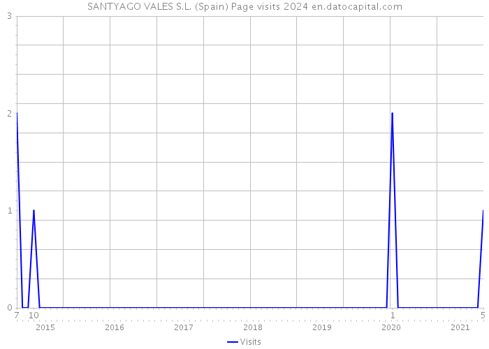 SANTYAGO VALES S.L. (Spain) Page visits 2024 