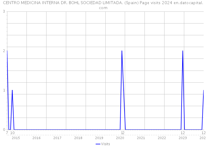 CENTRO MEDICINA INTERNA DR. BOHL SOCIEDAD LIMITADA. (Spain) Page visits 2024 