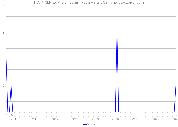 ITA INGENIERIA S.L. (Spain) Page visits 2024 