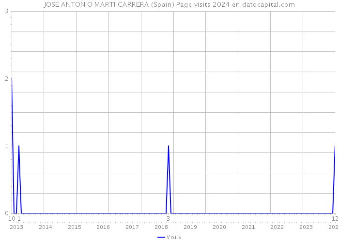 JOSE ANTONIO MARTI CARRERA (Spain) Page visits 2024 