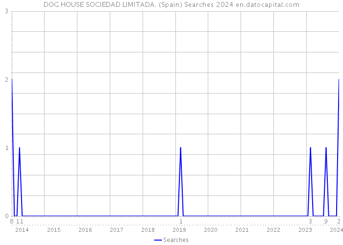 DOG HOUSE SOCIEDAD LIMITADA. (Spain) Searches 2024 