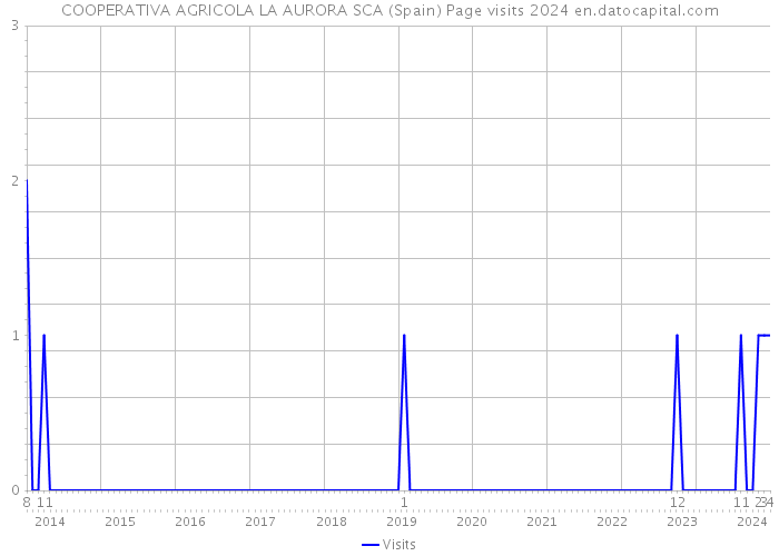 COOPERATIVA AGRICOLA LA AURORA SCA (Spain) Page visits 2024 