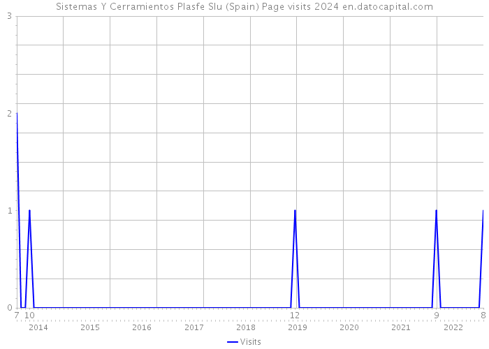 Sistemas Y Cerramientos Plasfe Slu (Spain) Page visits 2024 