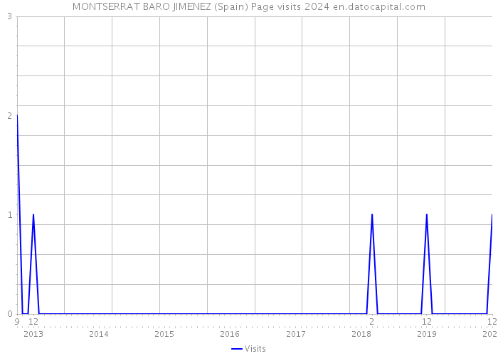 MONTSERRAT BARO JIMENEZ (Spain) Page visits 2024 