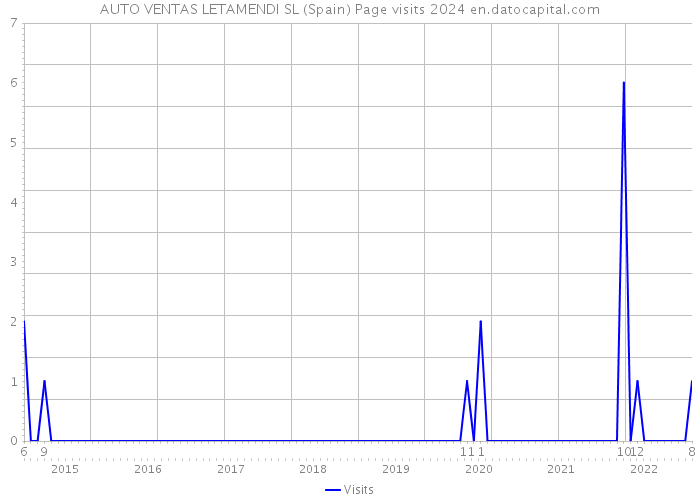 AUTO VENTAS LETAMENDI SL (Spain) Page visits 2024 
