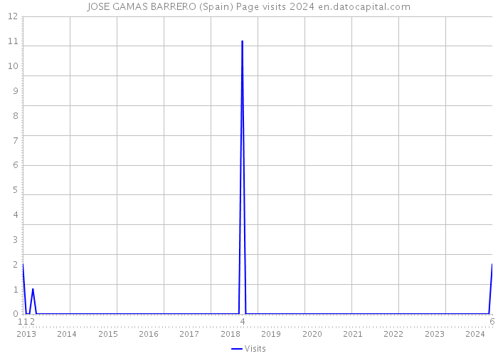 JOSE GAMAS BARRERO (Spain) Page visits 2024 