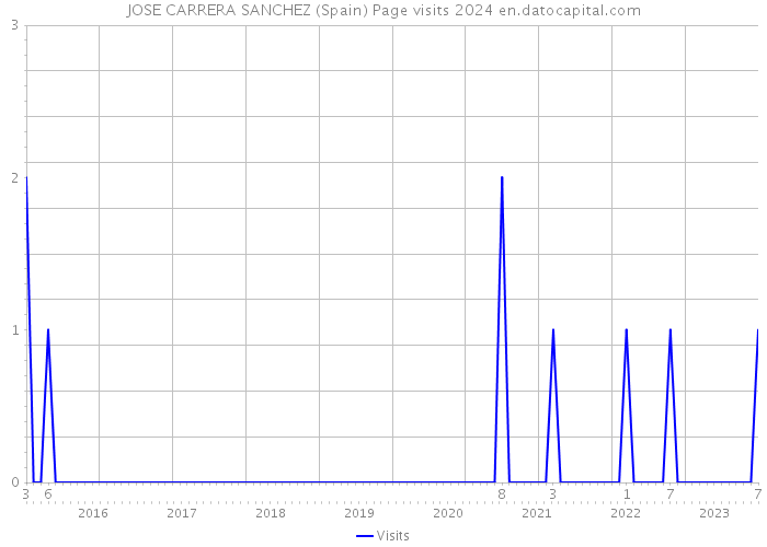JOSE CARRERA SANCHEZ (Spain) Page visits 2024 