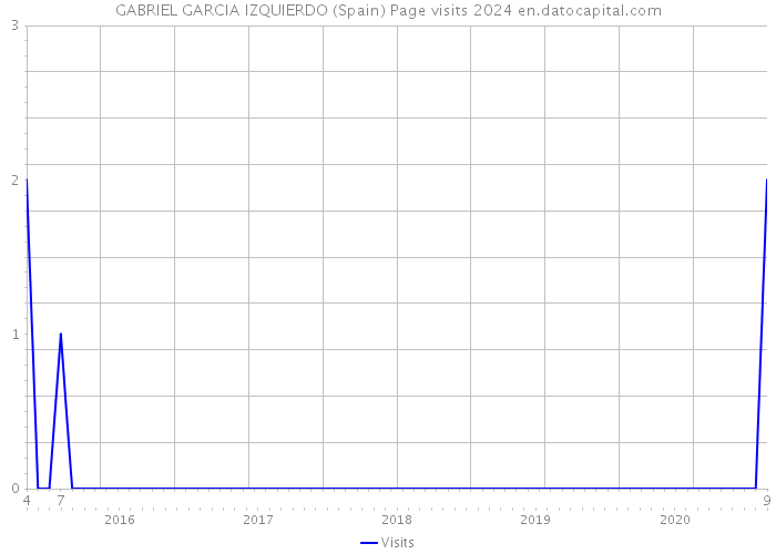 GABRIEL GARCIA IZQUIERDO (Spain) Page visits 2024 