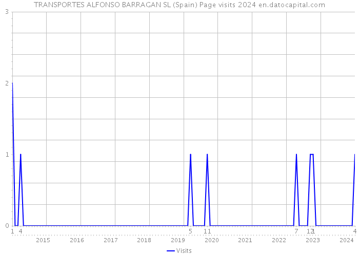 TRANSPORTES ALFONSO BARRAGAN SL (Spain) Page visits 2024 
