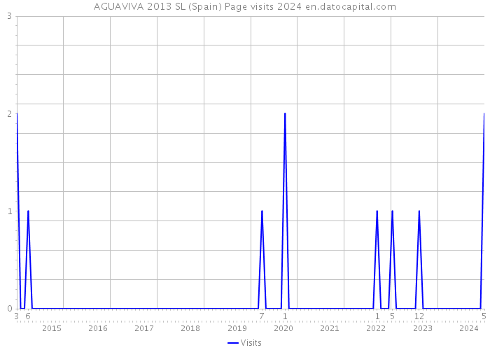 AGUAVIVA 2013 SL (Spain) Page visits 2024 