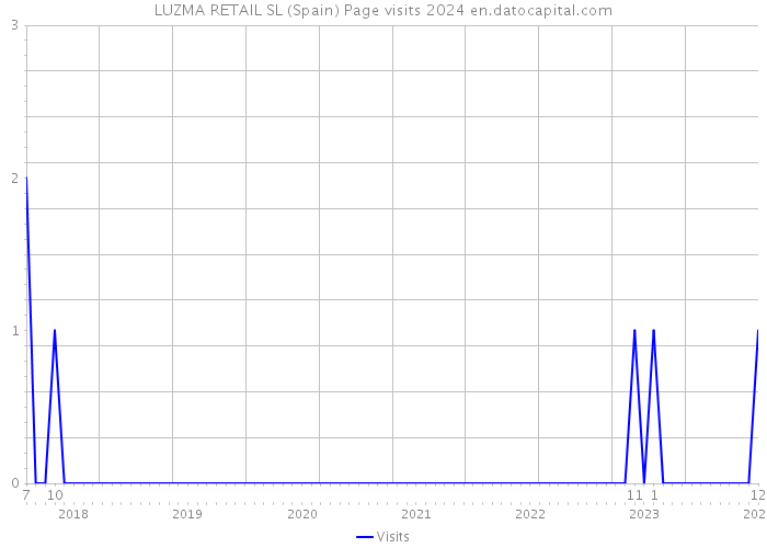 LUZMA RETAIL SL (Spain) Page visits 2024 