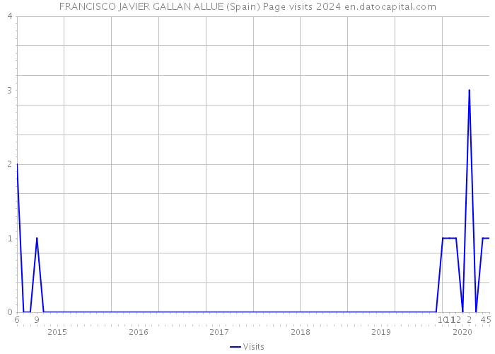 FRANCISCO JAVIER GALLAN ALLUE (Spain) Page visits 2024 