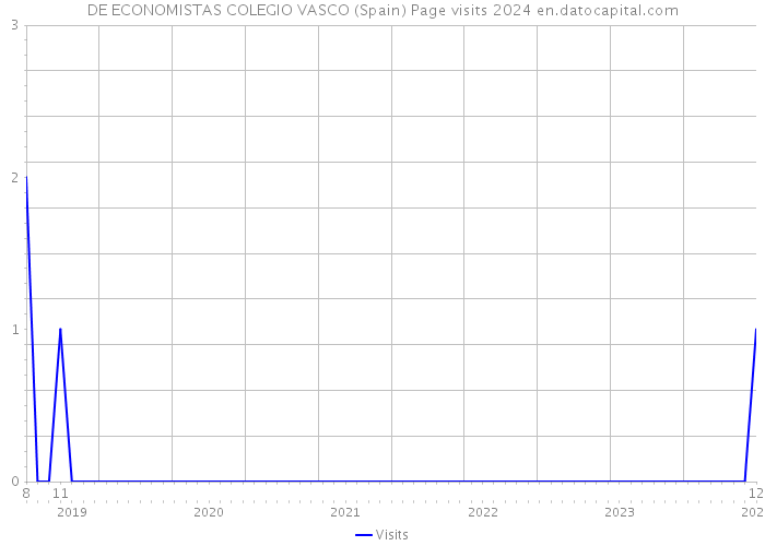 DE ECONOMISTAS COLEGIO VASCO (Spain) Page visits 2024 