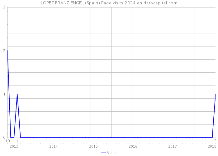 LOPEZ FRANZ ENGEL (Spain) Page visits 2024 