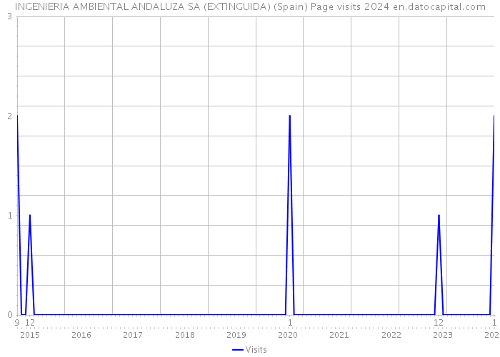 INGENIERIA AMBIENTAL ANDALUZA SA (EXTINGUIDA) (Spain) Page visits 2024 
