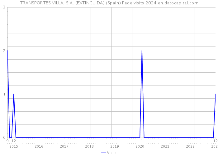 TRANSPORTES VILLA, S.A. (EXTINGUIDA) (Spain) Page visits 2024 