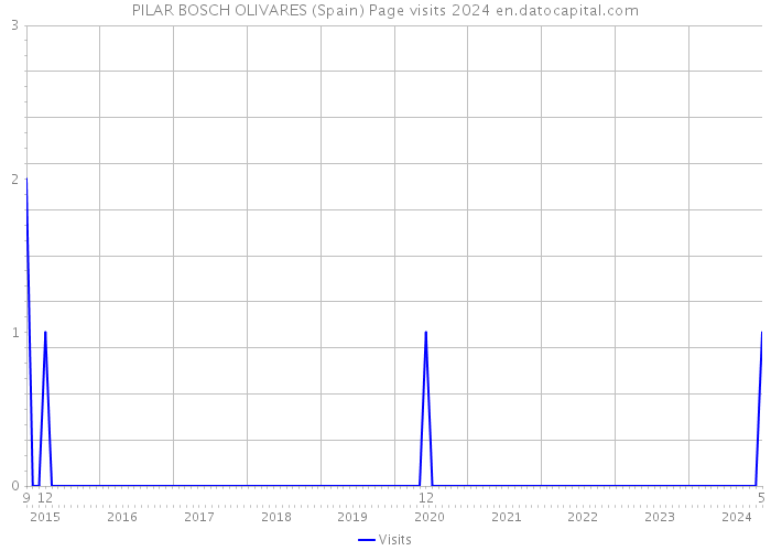 PILAR BOSCH OLIVARES (Spain) Page visits 2024 