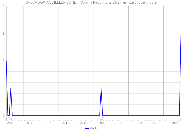 SALVADOR AGUILELLA BONET (Spain) Page visits 2024 