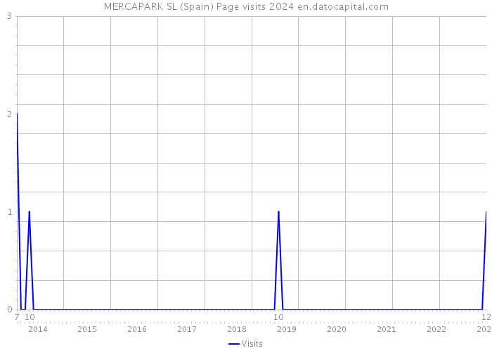 MERCAPARK SL (Spain) Page visits 2024 