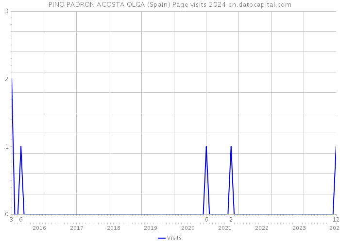 PINO PADRON ACOSTA OLGA (Spain) Page visits 2024 