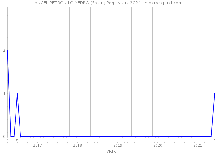 ANGEL PETRONILO YEDRO (Spain) Page visits 2024 