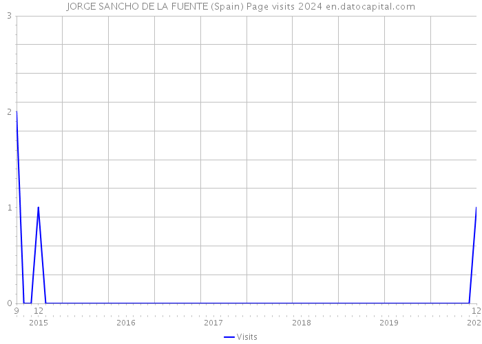 JORGE SANCHO DE LA FUENTE (Spain) Page visits 2024 