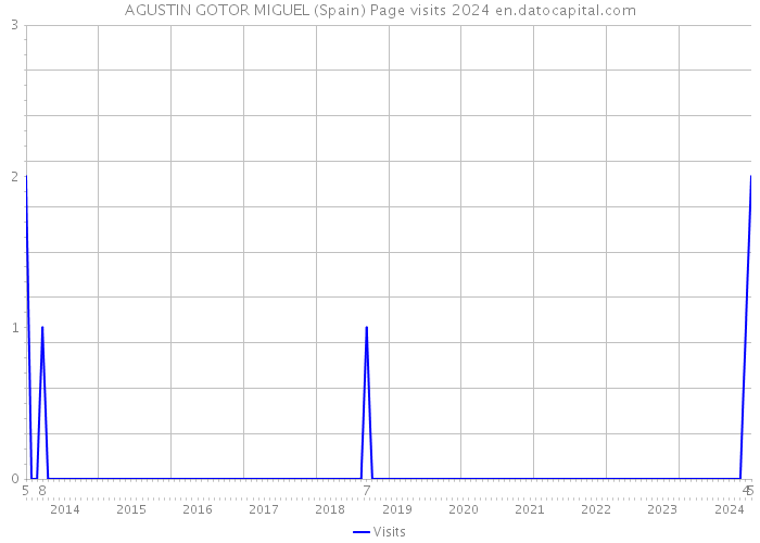 AGUSTIN GOTOR MIGUEL (Spain) Page visits 2024 