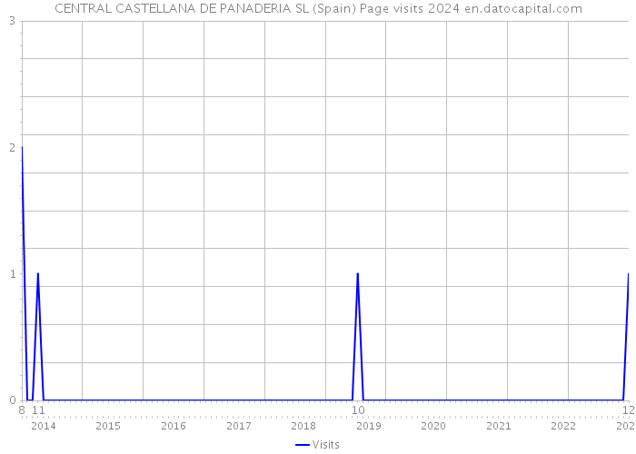 CENTRAL CASTELLANA DE PANADERIA SL (Spain) Page visits 2024 