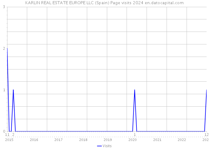 KARLIN REAL ESTATE EUROPE LLC (Spain) Page visits 2024 
