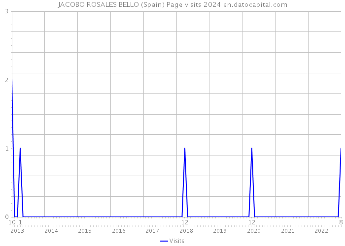 JACOBO ROSALES BELLO (Spain) Page visits 2024 