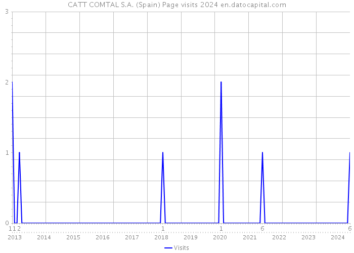 CATT COMTAL S.A. (Spain) Page visits 2024 