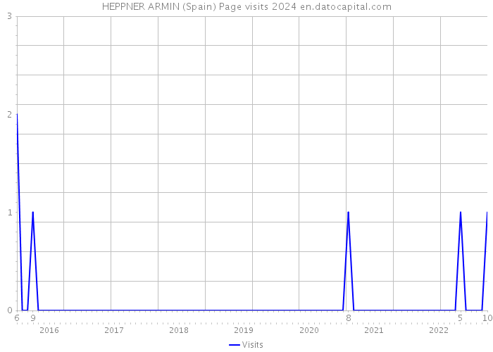 HEPPNER ARMIN (Spain) Page visits 2024 