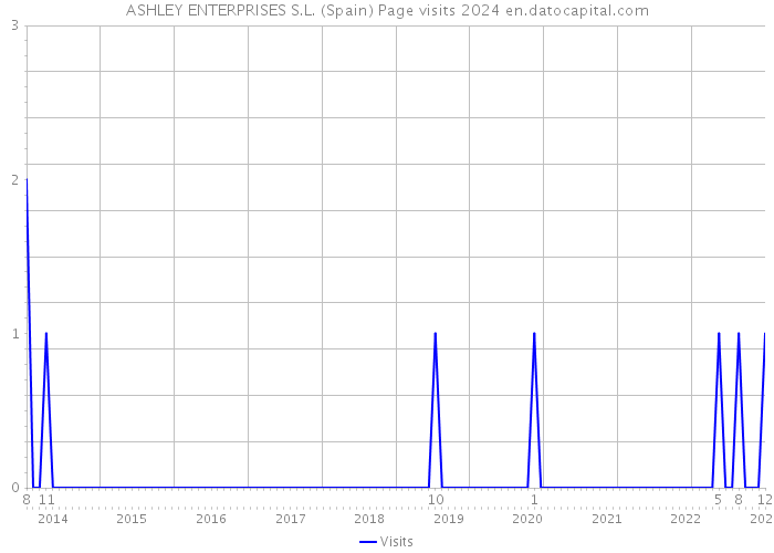 ASHLEY ENTERPRISES S.L. (Spain) Page visits 2024 