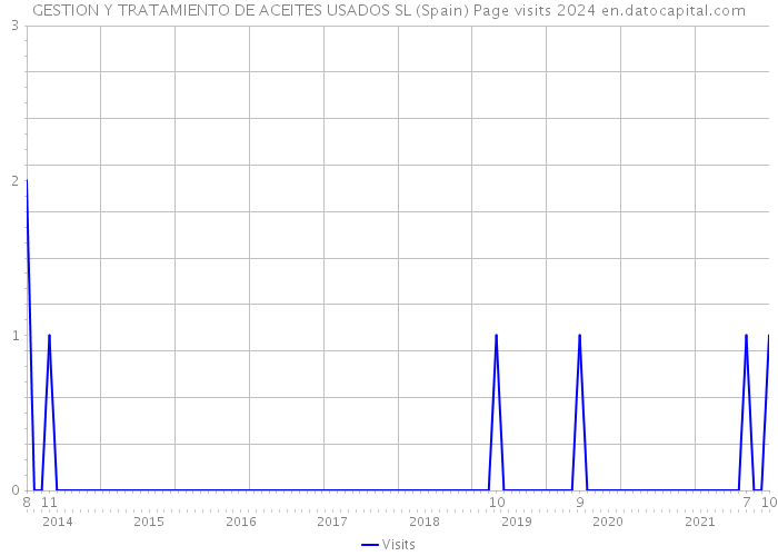 GESTION Y TRATAMIENTO DE ACEITES USADOS SL (Spain) Page visits 2024 