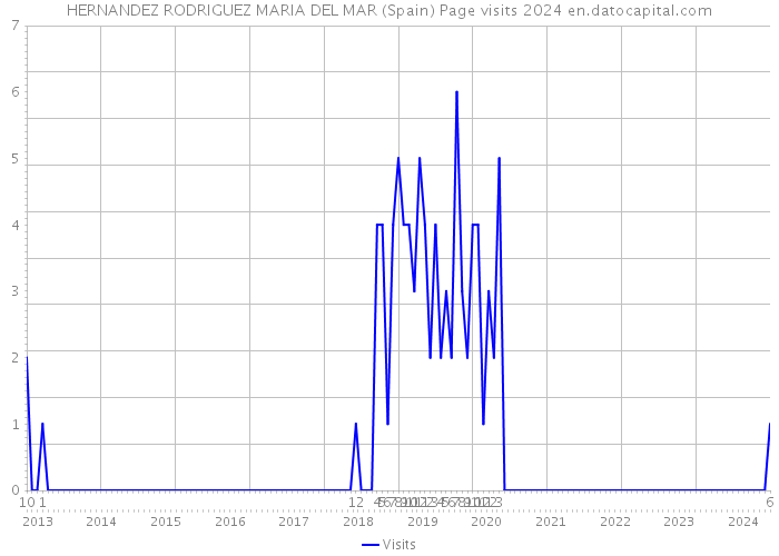 HERNANDEZ RODRIGUEZ MARIA DEL MAR (Spain) Page visits 2024 