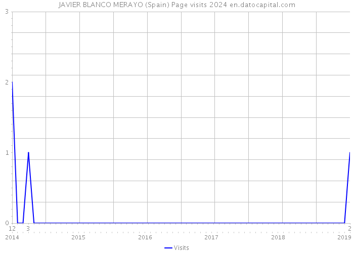 JAVIER BLANCO MERAYO (Spain) Page visits 2024 
