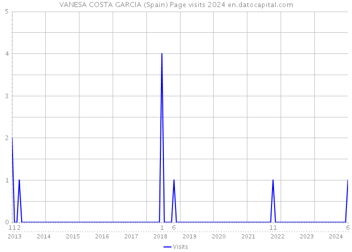 VANESA COSTA GARCIA (Spain) Page visits 2024 