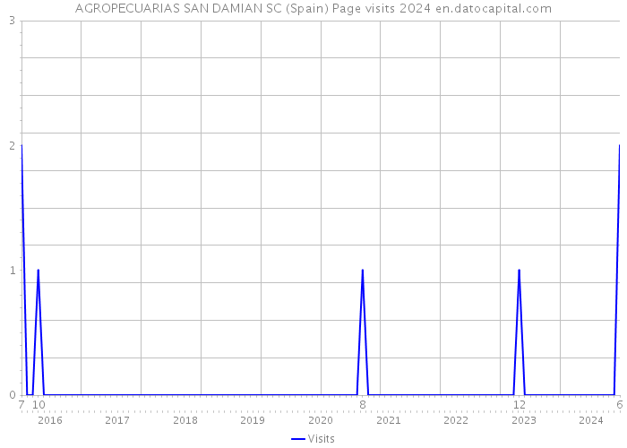 AGROPECUARIAS SAN DAMIAN SC (Spain) Page visits 2024 