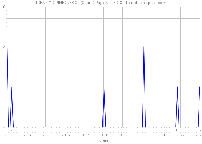 IDEAS Y OPINIONES SL (Spain) Page visits 2024 