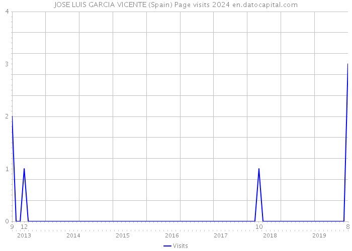 JOSE LUIS GARCIA VICENTE (Spain) Page visits 2024 