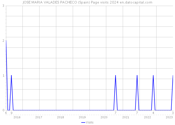 JOSE MARIA VALADES PACHECO (Spain) Page visits 2024 