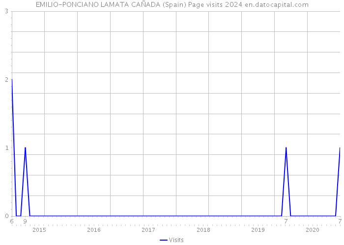 EMILIO-PONCIANO LAMATA CAÑADA (Spain) Page visits 2024 