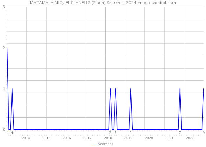 MATAMALA MIQUEL PLANELLS (Spain) Searches 2024 