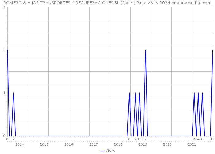 ROMERO & HIJOS TRANSPORTES Y RECUPERACIONES SL (Spain) Page visits 2024 